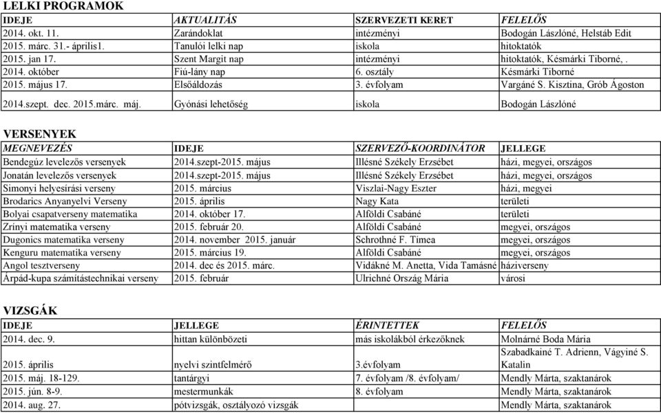 dec. 2015.márc. máj. Gyónási lehetőség iskola Bodogán Lászlóné VERSENYEK MEGNEVEZÉS IDEJE SZERVEZŐ-KOORDINÁTOR JELLEGE Bendegúz levelezős versenyek 2014.szept-2015.