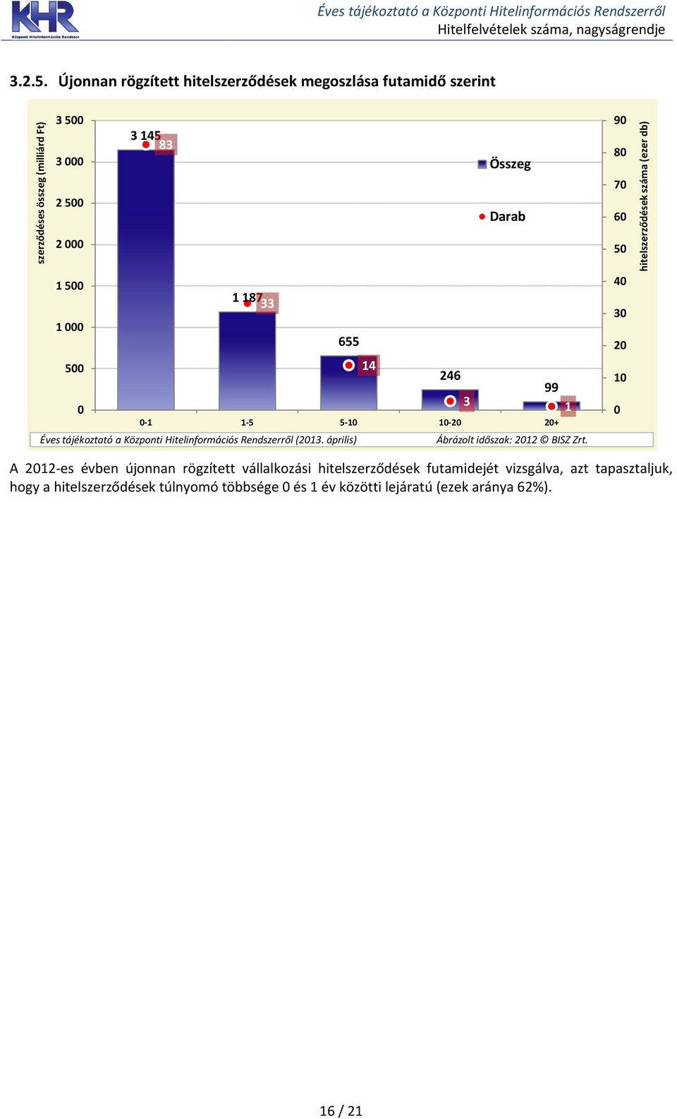 99 1 Éves tájékoztató a Központi Hitelinformációs Rendszerről (213. április) Ábrázolt BISZ Zrt. időszak: 212 BISZ Zrt.