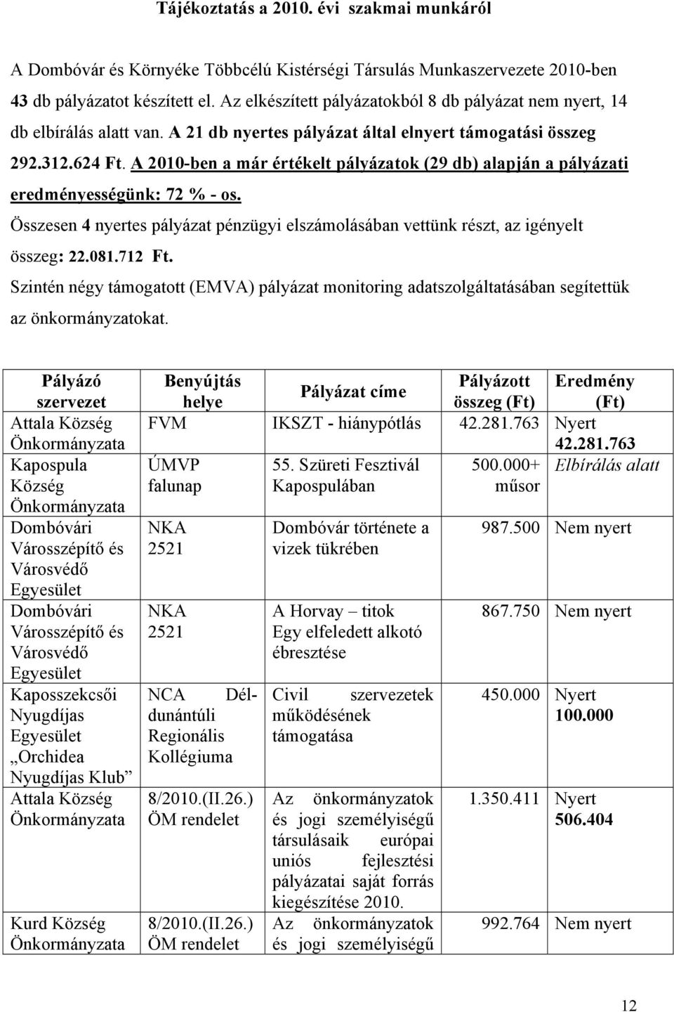 A 2010-ben a már értékelt pályázatok (29 db) alapján a pályázati eredményességünk: 72 % - os. Összesen 4 nyertes pályázat pénzügyi elszámolásában vettünk részt, az igényelt összeg: 22.081.712 Ft.