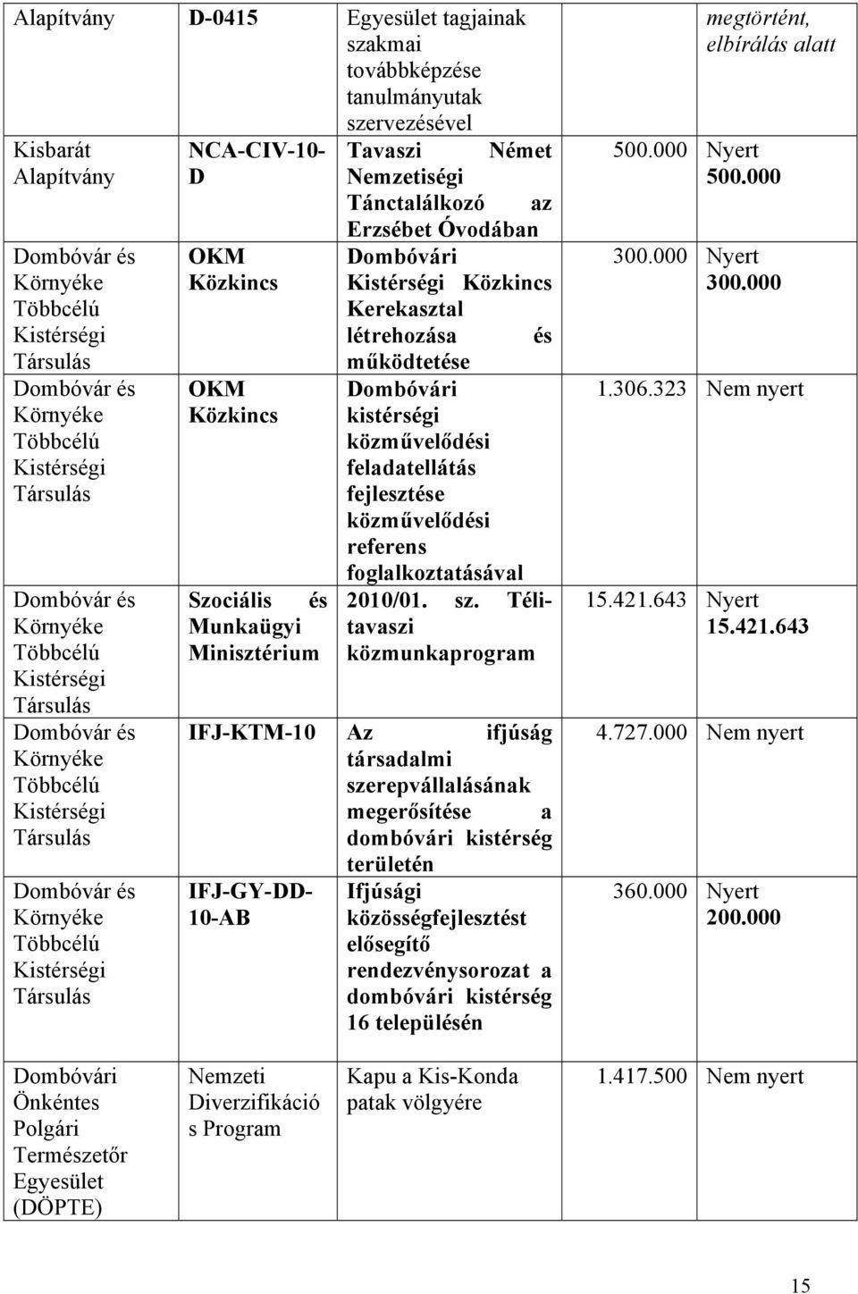 Tavaszi Német Nemzetiségi Tánctalálkozó az Erzsébet Óvodában i Kistérségi Közkincs Kerekasztal létrehozása működtetése i kistérségi közművelődési feladatellátás fejlesztése közművelődési referens