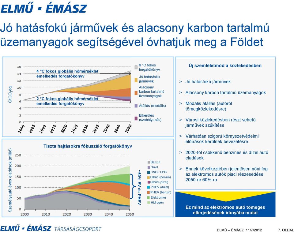 tartalmú üzemanyagok > Modális átállás (autóról tömegközlekedésre) 2000 2005 2009 2015 2020 2025 2030 2035 2040 2045 2050 Elkerülés (szabályozás) > Városi közlekedésben részt vehető járművek