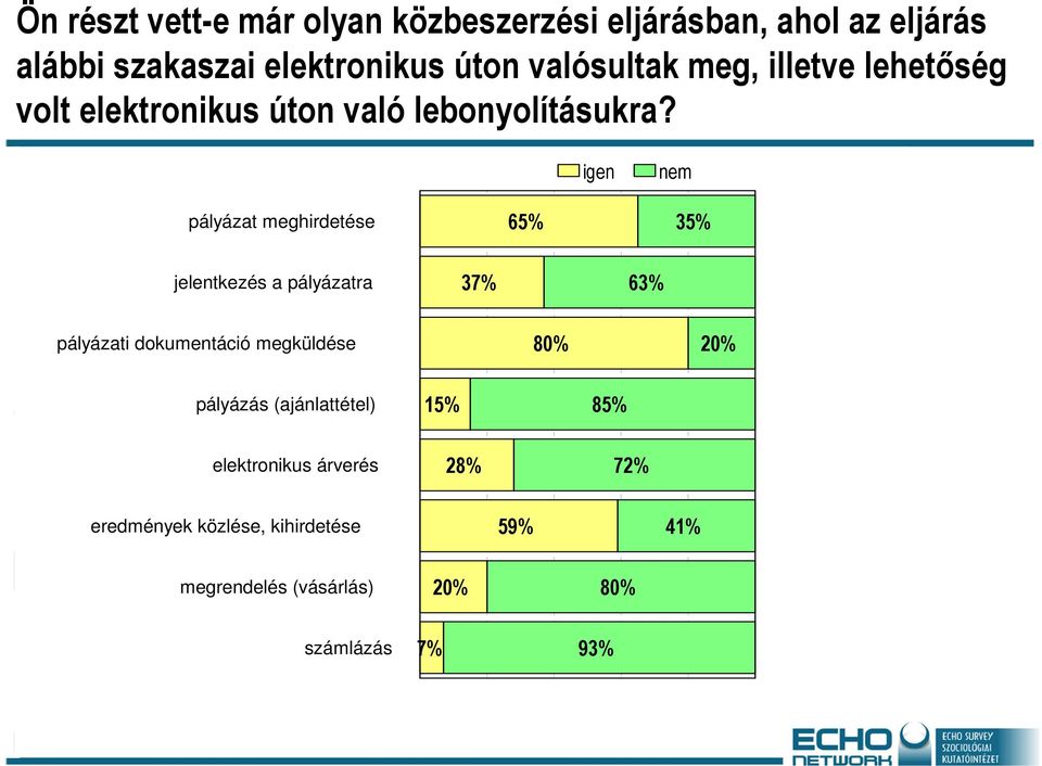 igen nem pályázat meghirdetése 65% 35% jelentkezés a pályázatra 37% 63% pályázati dokumentáció megküldése 80%