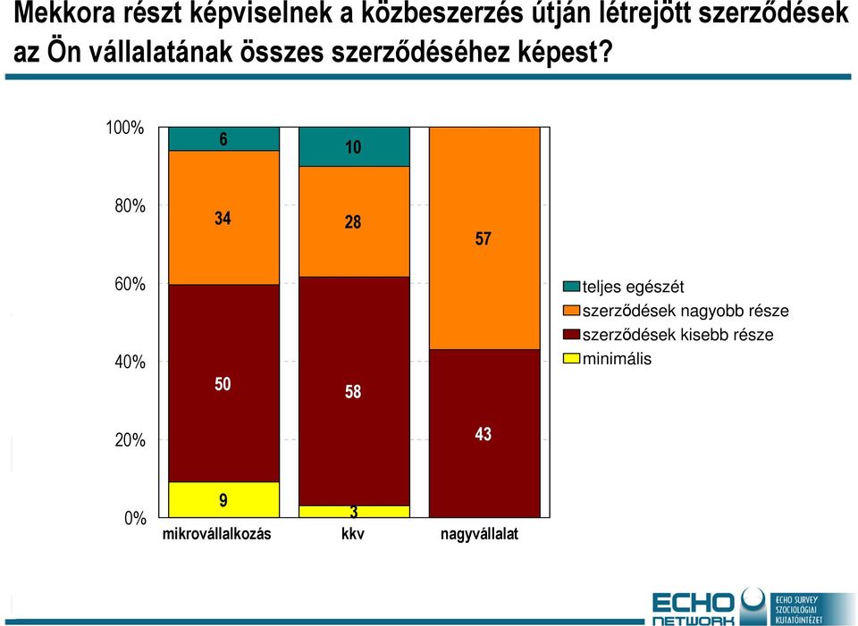 100% 6 10 80% 34 28 57 60% 40% 50 58 teljes egészét szerződések