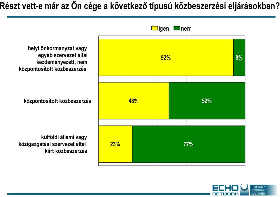 központosított közbeszerzés 92% 8% központosított közbeszerzés 48% 52%