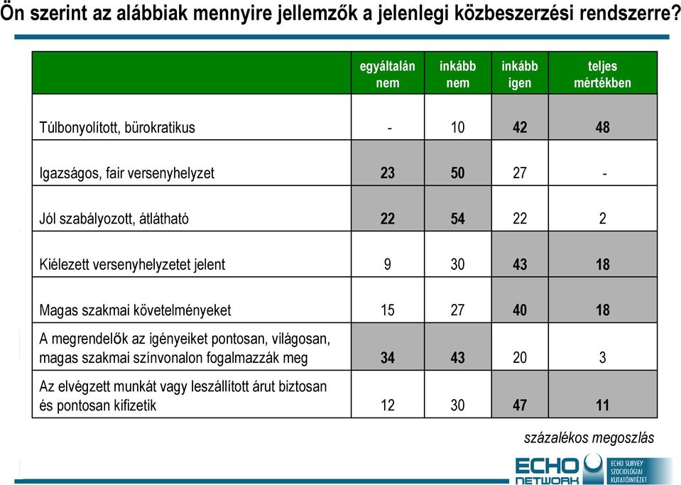 Jól szabályozott, átlátható 22 54 22 2 Kiélezett versenyhelyzetet jelent 9 30 43 18 Magas szakmai követelményeket 15 27 40 18 A