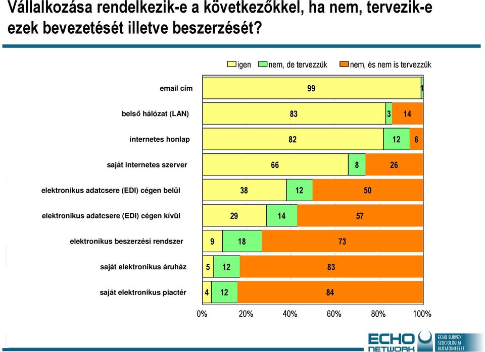 saját internetes szerver 66 8 26 elektronikus adatcsere (EDI) cégen belül 38 12 50 elektronikus adatcsere (EDI) cégen