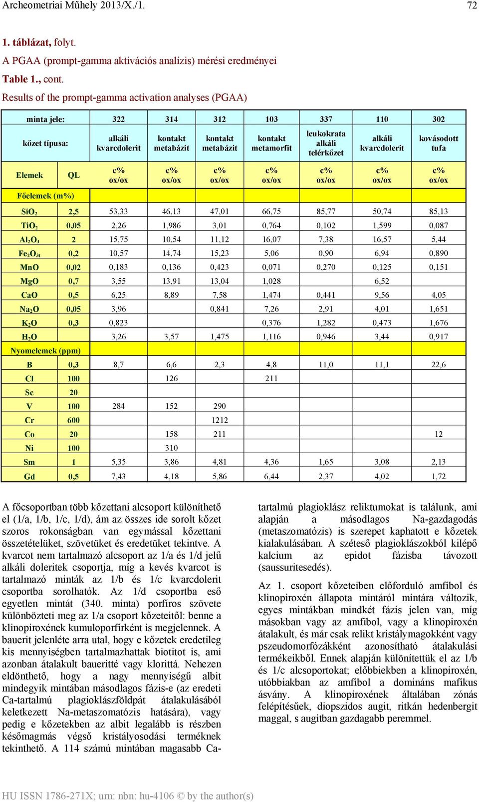 metamorfit leukokrata alkáli telérkőzet alkáli kvarcdolerit kovásodott tufa SiO 2 2,5 53,33 46,13 47,01 66,75 85,77 50,74 85,13 TiO 2 0,05 2,26 1,986 3,01 0,764 0,102 1,599 0,087 Al 2 O 3 2 15,75