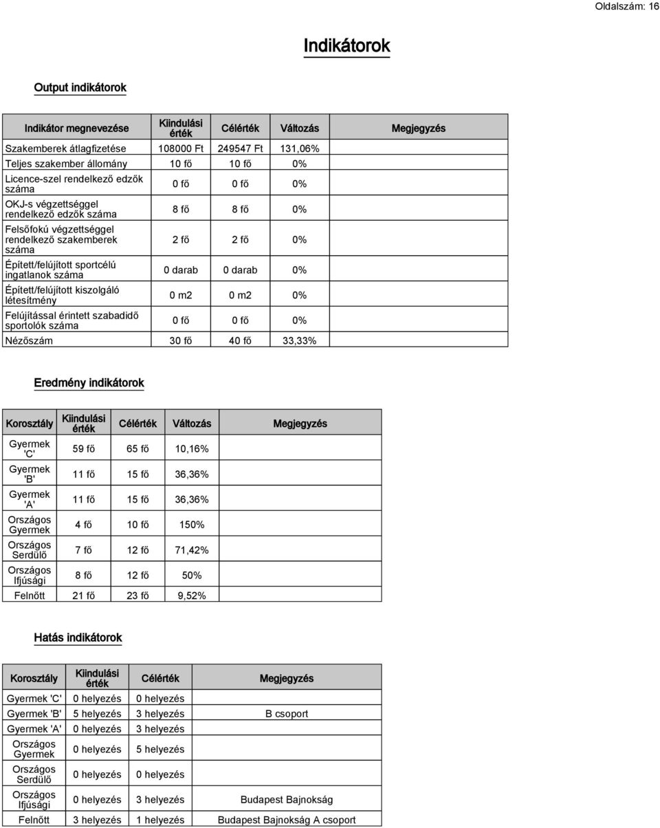 létesítmény Felújítással érintett szabadidő sportolók száma Célérték Változás Megjegyzés 0 fő 0 fő 0% 8 fő 8 fő 0% 2 fő 2 fő 0% 0 darab 0 darab 0% 0 m2 0 m2 0% 0 fő 0 fő 0% Nézőszám 30 fő 40 fő