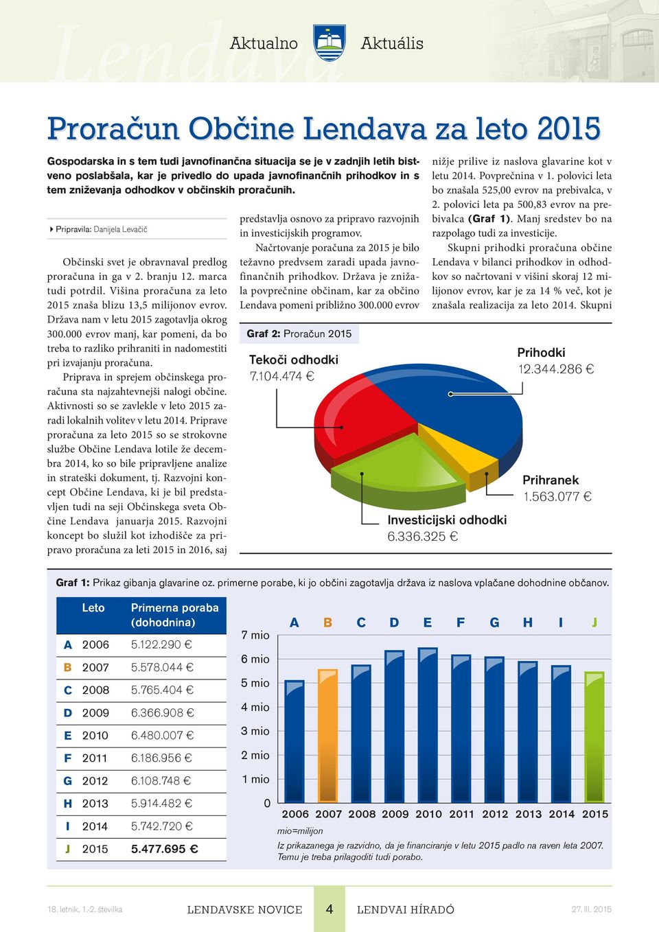 Višina proračuna za leto 2015 znaša blizu 13,5 milijonov evrov. Država nam v letu 2015 zagotavlja okrog 300.