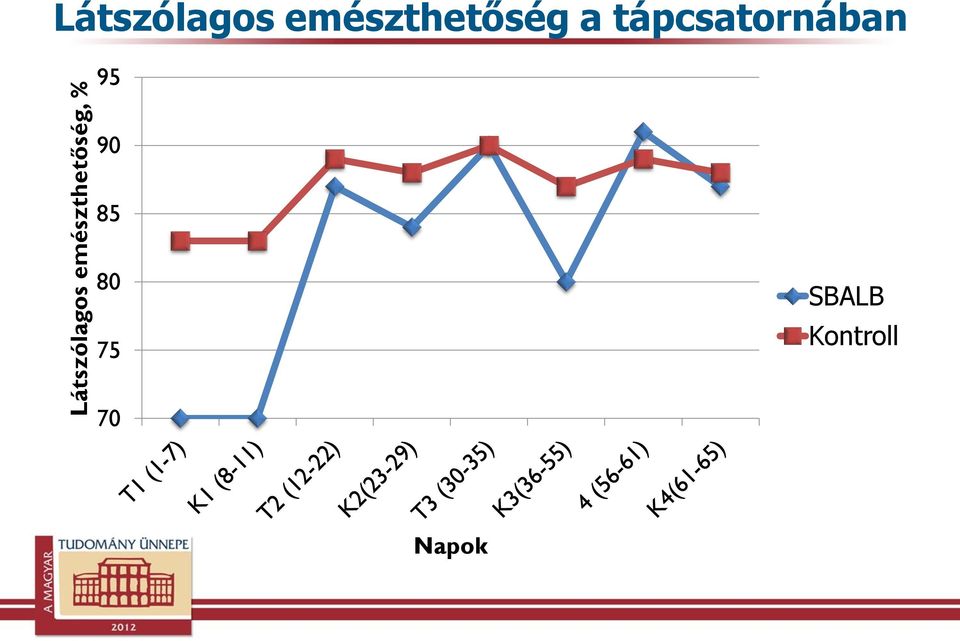 a tápcsatornában 95 90 85