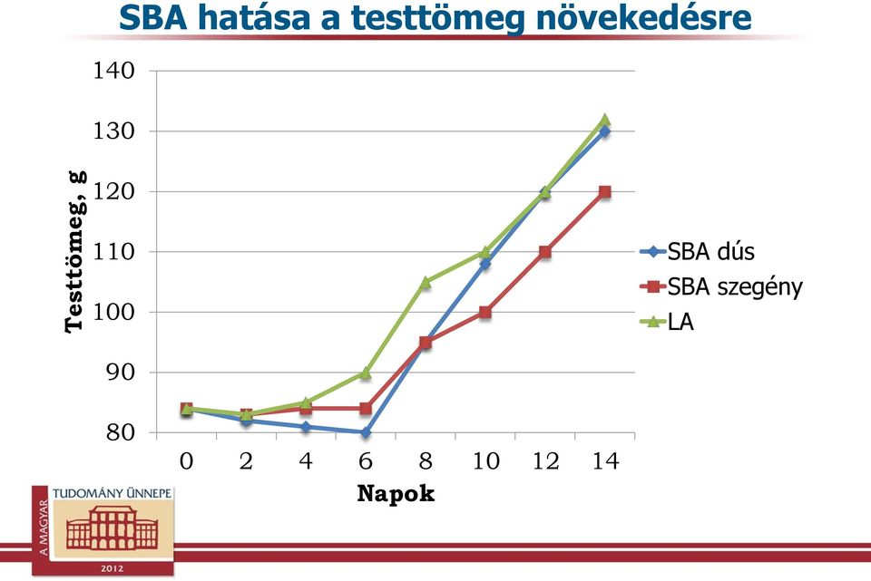 110 100 SBA dús SBA szegény LA