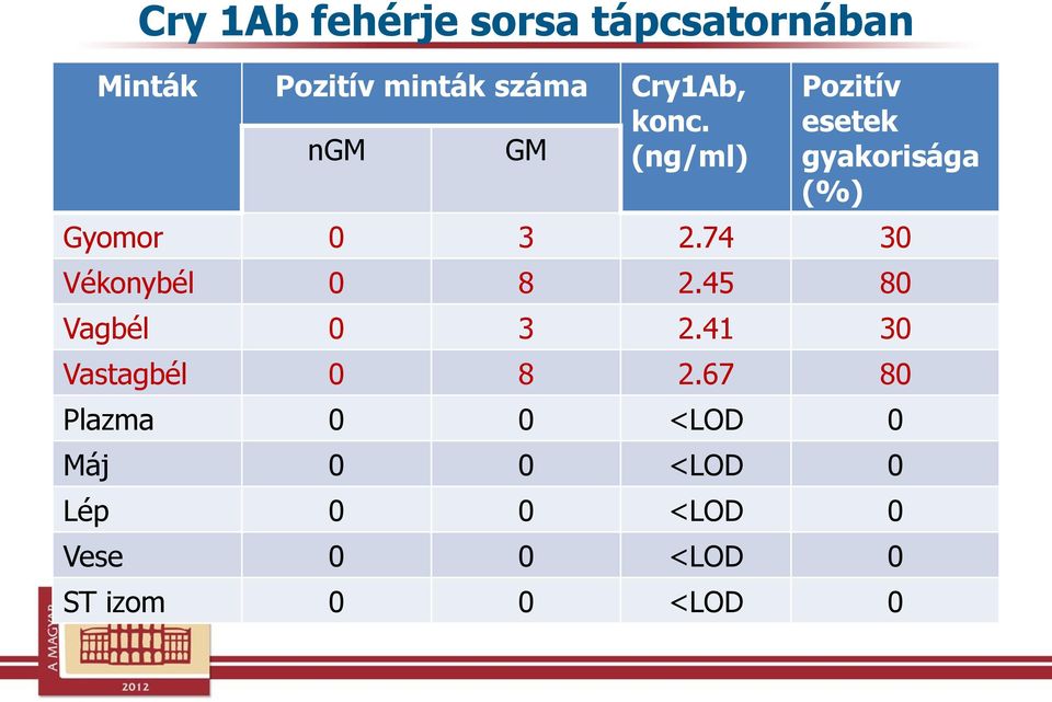 74 30 Vékonybél 0 8 2.45 80 Vagbél 0 3 2.41 30 Vastagbél 0 8 2.