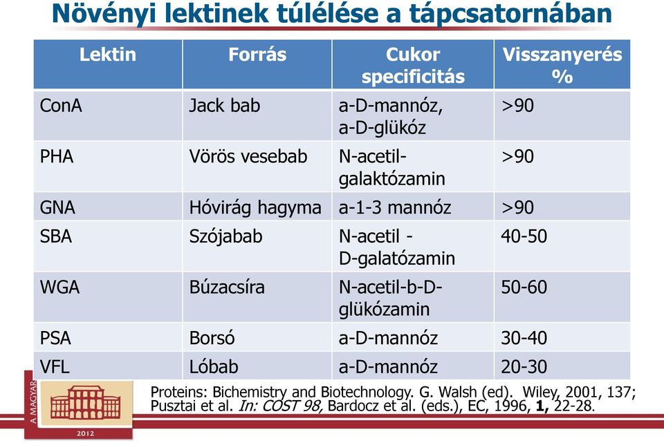 D-galatózamin WGA Búzacsíra N-acetil-b-Dglükózamin 40-50 50-60 PSA Borsó a-d-mannóz 30-40 VFL Lóbab a-d-mannóz 20-30