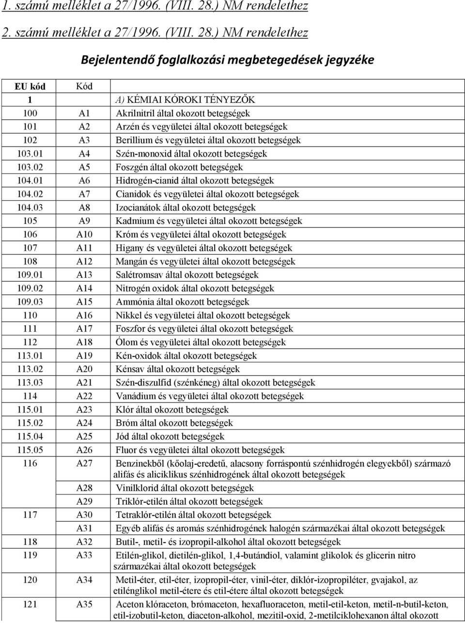 ) NM rendelethez Bejelentendő foglalkozási megbetegedések jegyzéke EU kód Kód 1 A) KÉMIAI KÓROKI TÉNYEZŐK 100 A1 Akrilnitril által okozott betegségek 101 A2 Arzén és vegyületei által okozott