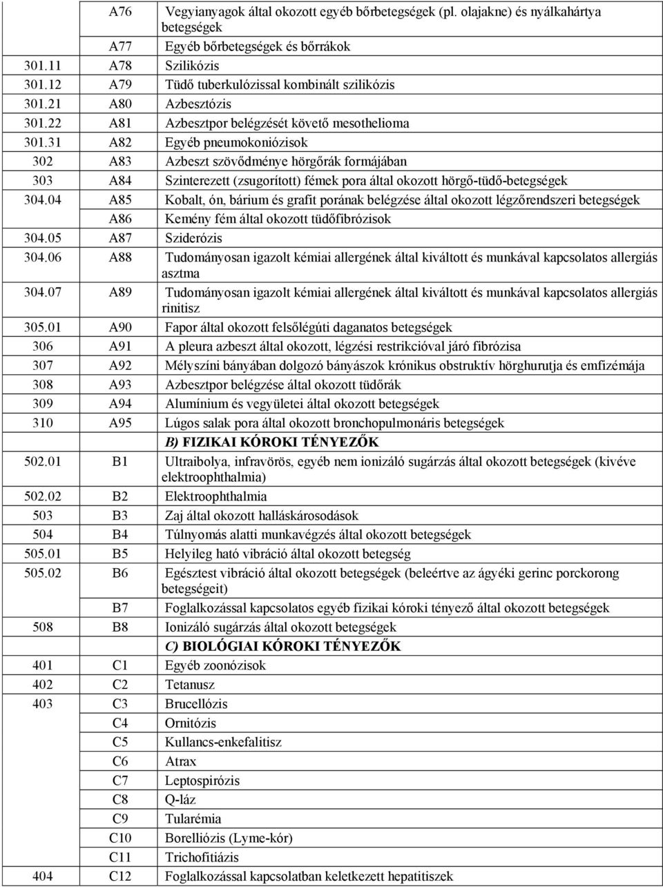 31 A82 Egyéb pneumokoniózisok 302 A83 Azbeszt szövődménye hörgőrák formájában 303 A84 Szinterezett (zsugorított) fémek pora által okozott hörgő-tüdő-betegségek 304.