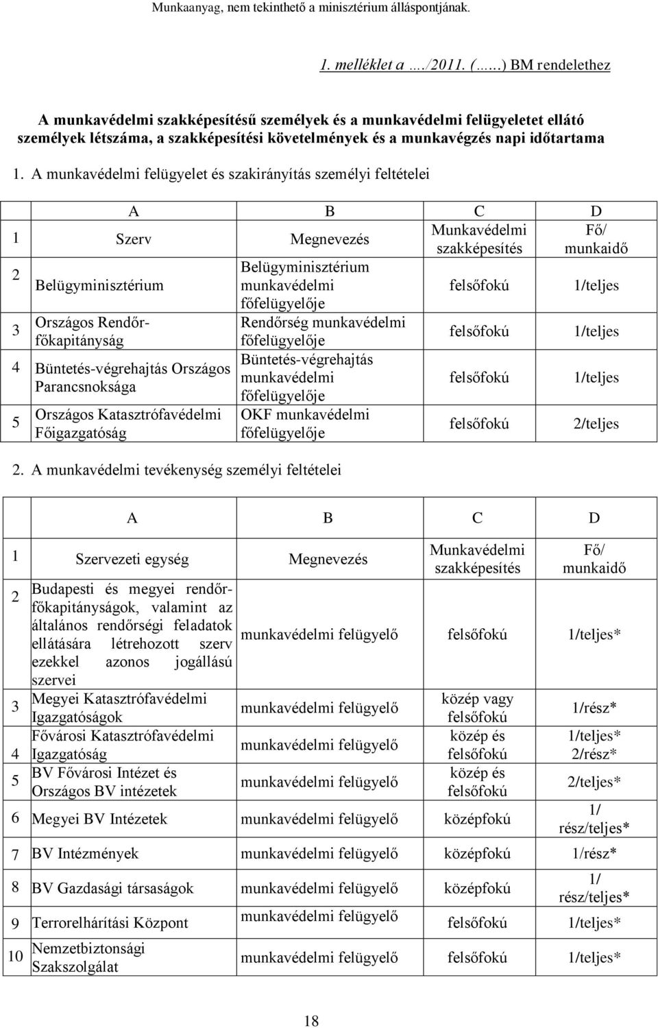 A munkavédelmi felügyelet és szakirányítás személyi feltételei A B C D Munkavédelmi szakképesítés 1 Szerv Megnevezés 2 3 Belügyminisztérium Országos Rendőrfőkapitányság 4 Büntetés-végrehajtás