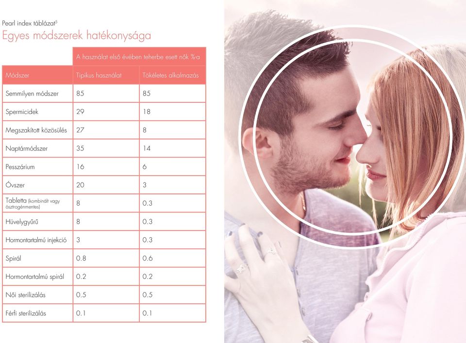 Naptármódszer 35 14 Pesszárium 16 6 Óvszer 20 3 Tabletta (kombinált vagy ösztrogénmentes) 8 0.3 Hüvelygyűrű 8 0.