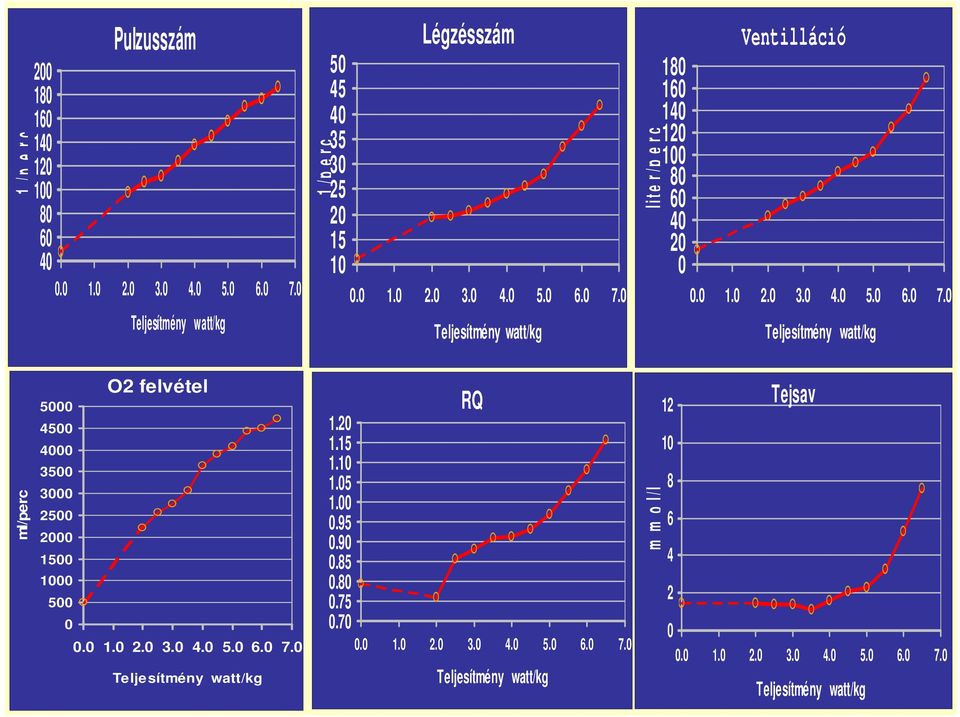 0 1.0 2.0 3.0 4.0 5.0 6.0 7.0 Teljesítmény watt/kg RQ 1.20 1.15 1.10 1.05 1.00 0.95 0.90 0.85 0.80 0.75 0.70 0.0 1.0 2.0 3.0 4.0 5.0 6.0 7.0 Teljesítmény watt/kg m m o l / l 12 10 8 6 4 2 Tejsav 0 0.