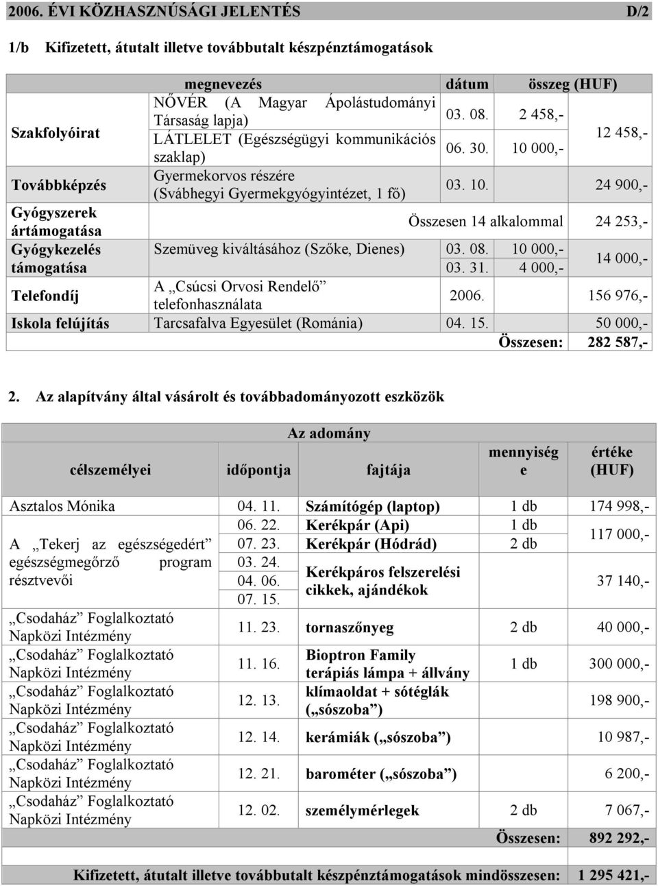 000,- szaklap) Gyermekorvos részére 03. 10. 24 900,- (Svábhegyi Gyermekgyógyintézet, 1 fő) Összesen 14 alkalommal 24 253,- Szem kiváltásához (Szőke, Dienes) 03. 08. 10 000,- 03. 31.