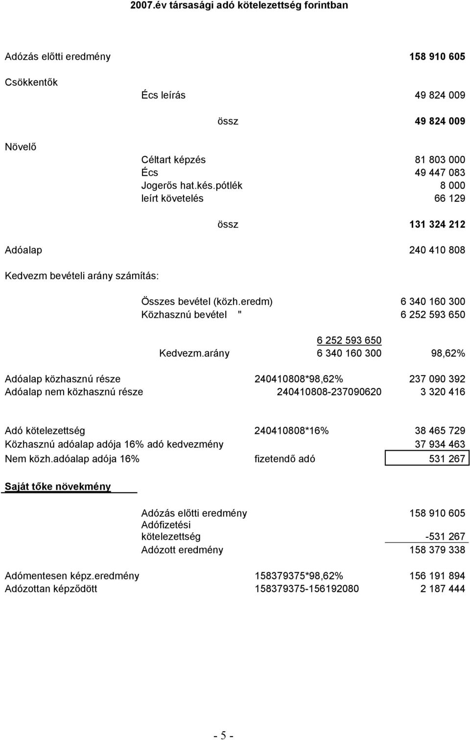 eredm) 6 340 160 300 Közhasznú bevétel " 6 252 593 650 6 252 593 650 Kedvezm.