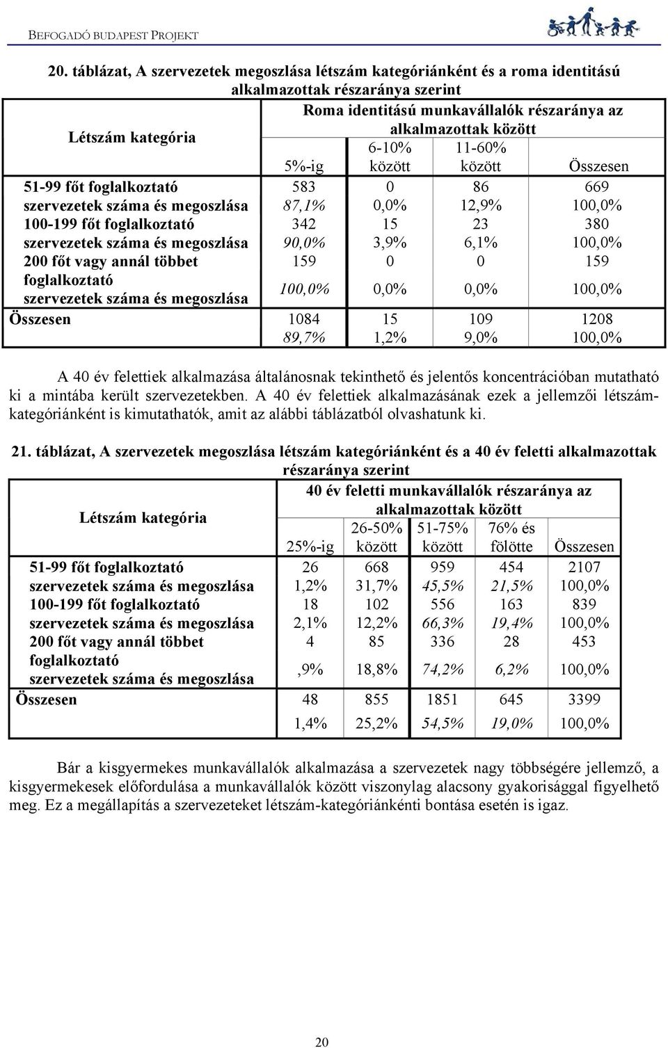 megoszlása 90,0% 3,9% 6,1% 100,0% 200 főt vagy annál többet 159 0 0 159 foglalkoztató szervezetek száma és megoszlása 100,0% 0,0% 0,0% 100,0% Összesen 1084 15 109 1208 89,7% 1,2% 9,0% 100,0% A 40 év