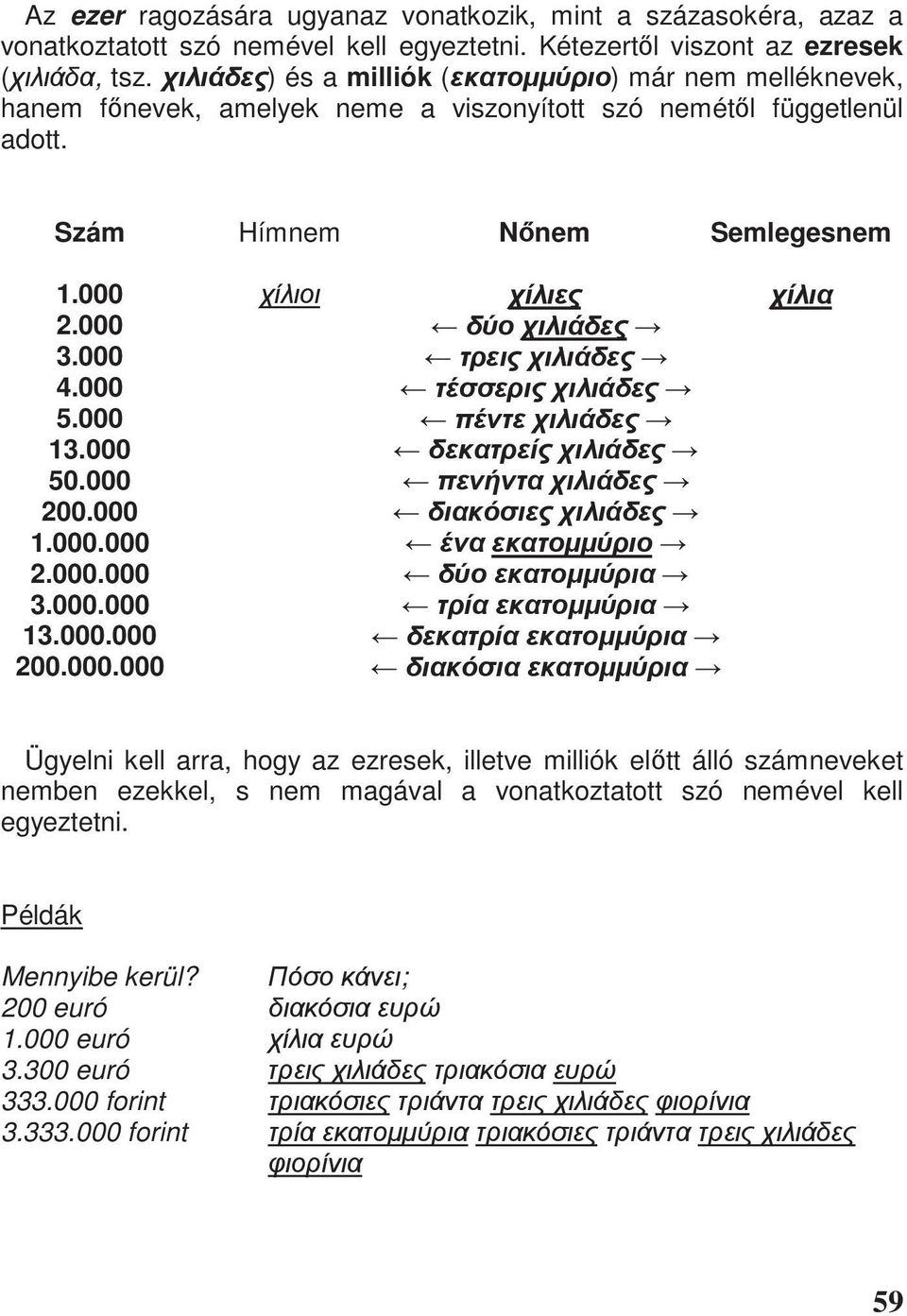000 4.000 5.000 13.000 50.000 200.000 1.000.000 2.000.000 3.000.000 13.000.000 200.000.000 Ügyelni kell arra, hogy az ezresek, illetve milliók el tt álló számneveket nemben ezekkel, s nem magával a vonatkoztatott szó nemével kell egyeztetni.