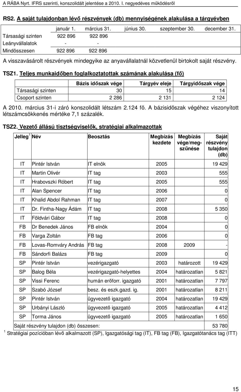 Teljes munkaidıben foglalkoztatottak számának alakulása (fı) Bázis idıszak vége Tárgyév eleje Tárgyidıszak vége Társasági szinten 30 15 14 Csoport szinten 2 286 2 131 2 124 A 2010.