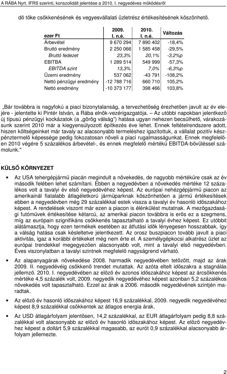 23,3% 20,1% -3,2%p EBITBA 1 289 514 549 999-57,3% EBITDA szint 13,3% 7,0% -6,3%p Üzemi eredmény 537 062-43 791-108,2% Nettó pénzügyi eredmény -12 788 716 660 710 105,2% Nettó eredmény -10 373 177 398