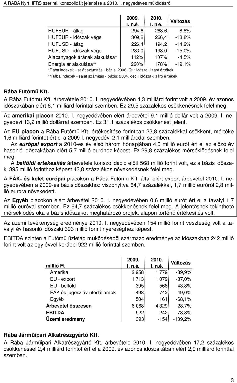 Változás HUFEUR - átlag 294,6 268,6-8,8% HUFEUR - idıszak vége 309,2 266,4-13,8% HUFUSD - átlag 226,4 194,2-14,2% HUFUSD - idıszak vége 233,0 198,0-15,0% Alapanyagok árának alakulása* 112% 107% -4,5%