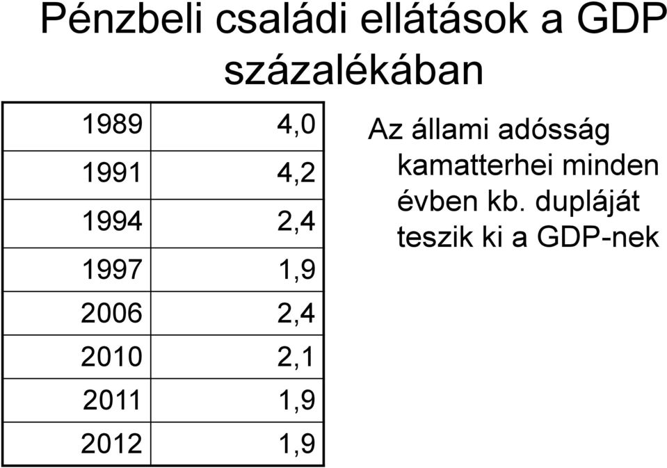 2012 1,9 százalékában Az állami adósság