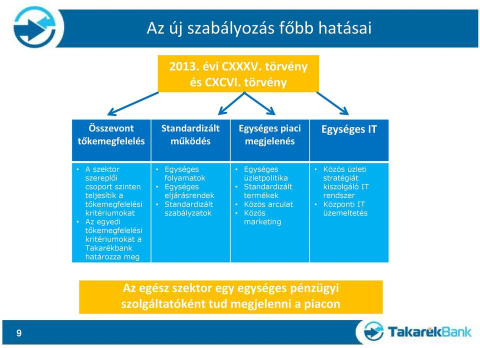 tőkemegfelelési kritériumokat Az egyedi tőkemegfelelési kritériumokat a Takarékbank határozza meg Egységes folyamatok Egységes eljárásrendek