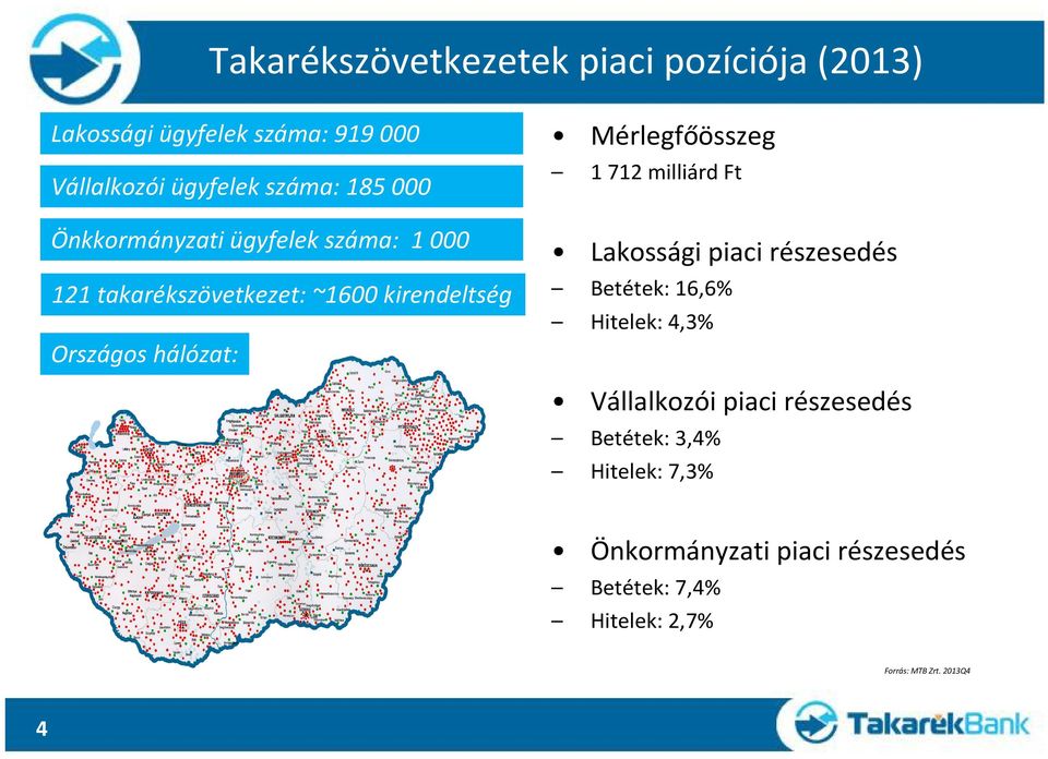 Mérlegfőösszeg 1 712 milliárd Ft Lakossági piaci részesedés Betétek: 16,6% Hitelek: 4,3% Vállalkozói piaci