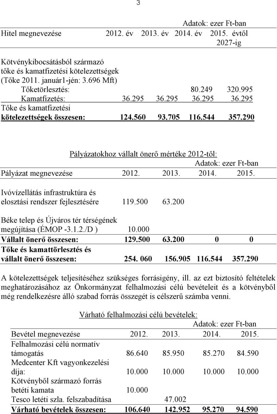 290 Pályázatokhoz vállalt önerő mértéke 2012-től: Adatok: ezer Ft-ban Pályázat megnevezése 2012. 2013. 2014. 2015. Ivóvízellátás infrastruktúra és elosztási rendszer fejlesztésére 119.500 63.