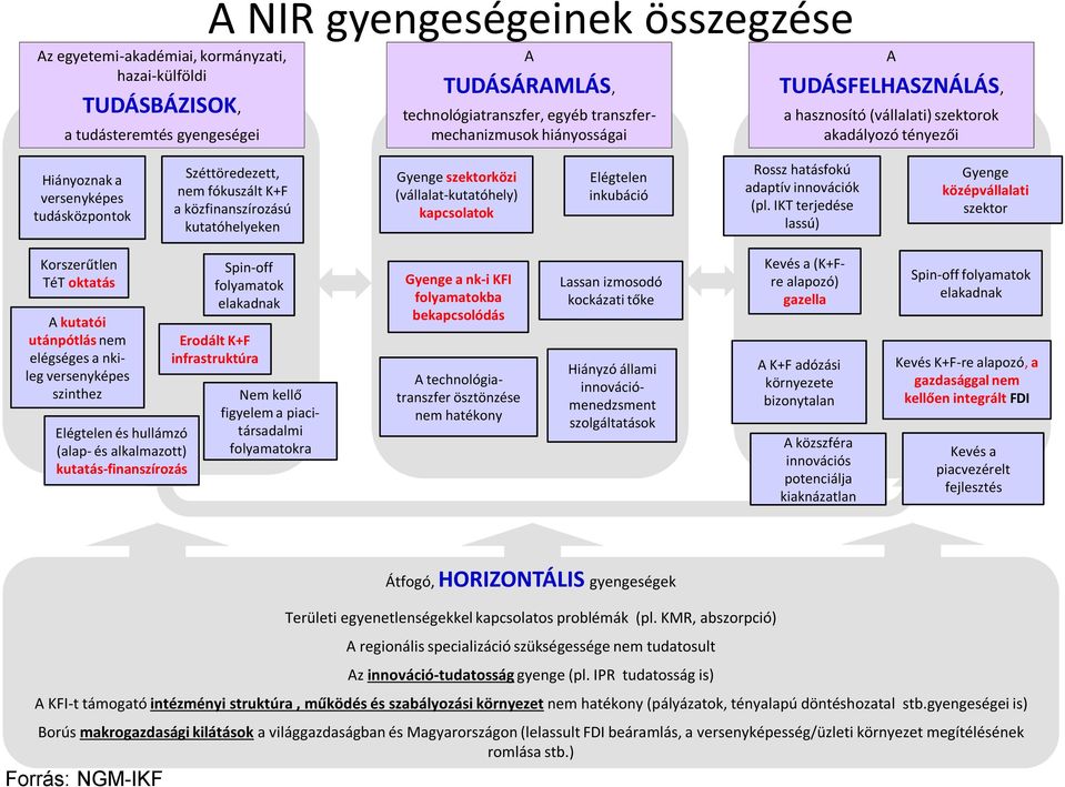 szektrközi (vállalat-kutatóhely) kapcslatk Elégtelen inkubáció Rssz hatásfkú adaptív innvációk (pl.