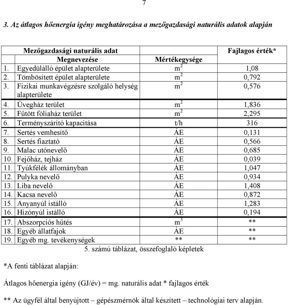 Fűtött fóliaház terület m 2 2,295 6. Terményszárító kapacitása t/h 316 7. Sertés vemhesítő ÁE 0,131 8. Sertés fiaztató ÁE 0,566 9. Malac utónevelő ÁE 0,685 10. Fejőház, tejház ÁE 0,039 11.