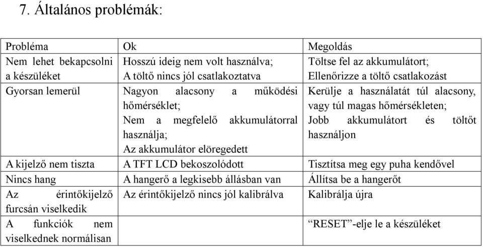 akkumulátorral Jobb akkumulátort és töltőt használja; használjon Az akkumulátor elöregedett A kijelző nem tiszta A TFT LCD bekoszolódott Tisztítsa meg egy puha kendővel Nincs hang A