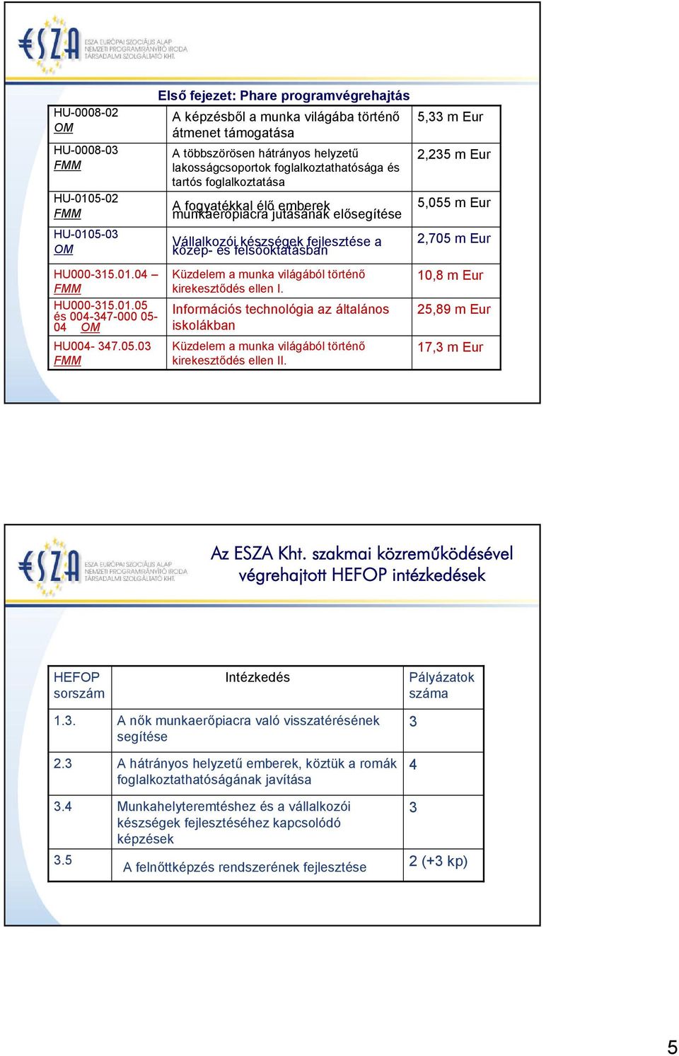 Eur 2,235 m Eur 5,055 m Eur 2,705 m Eur HU000-315.01.04 FMM HU000-315.01.05 és 004-347-000 05-04 OM HU004-347.05.03 FMM Küzdelem a munka világából történő kirekesztődés ellen I.