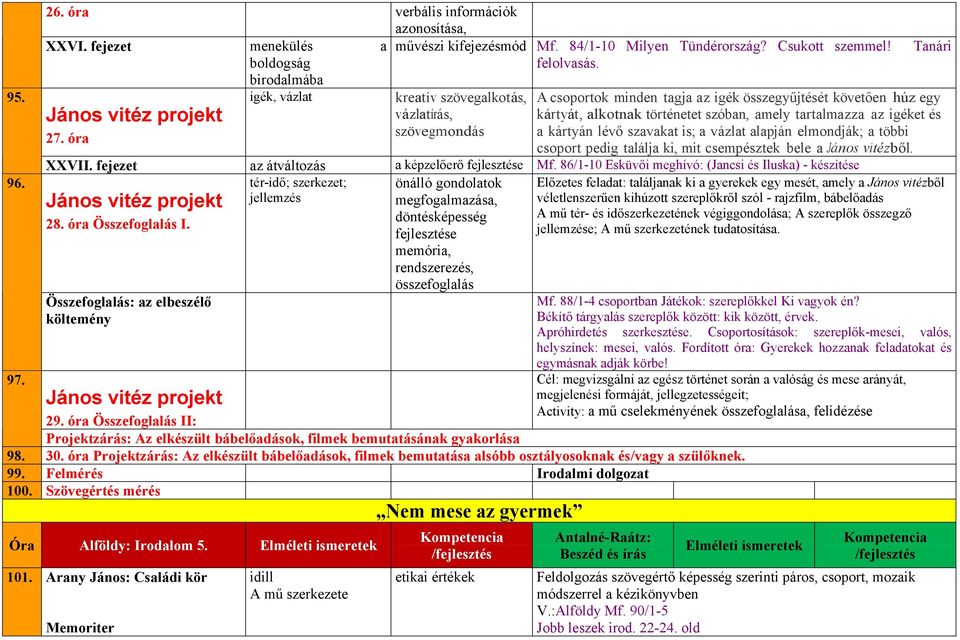 kreatív szövegalkotás, vázlatírás, szövegmondás A csoportok minden tagja az igék összegyűjtését követően húz egy kártyát, alkotnak történetet szóban, amely tartalmazza az igéket és a kártyán lévő