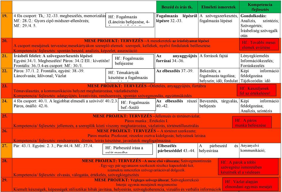 Kompetencia/ fejlesztés: spontán beszéd, analízis, képzelet, asszociáció 21. Írásbeli felelet: A szövegszerkesztés lépései Egyéni:34./1. Megbeszélés! Páros: 34./2 Ell.: kivetítőn! Frontális: 36./3.