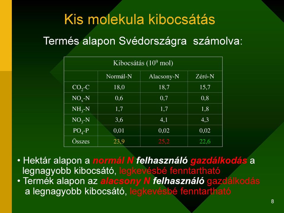 0,02 Összes 23,9 25,2 22,6 Hektár alapon a normál N felhasználó gazdálkodás a legnagyobb kibocsátó,