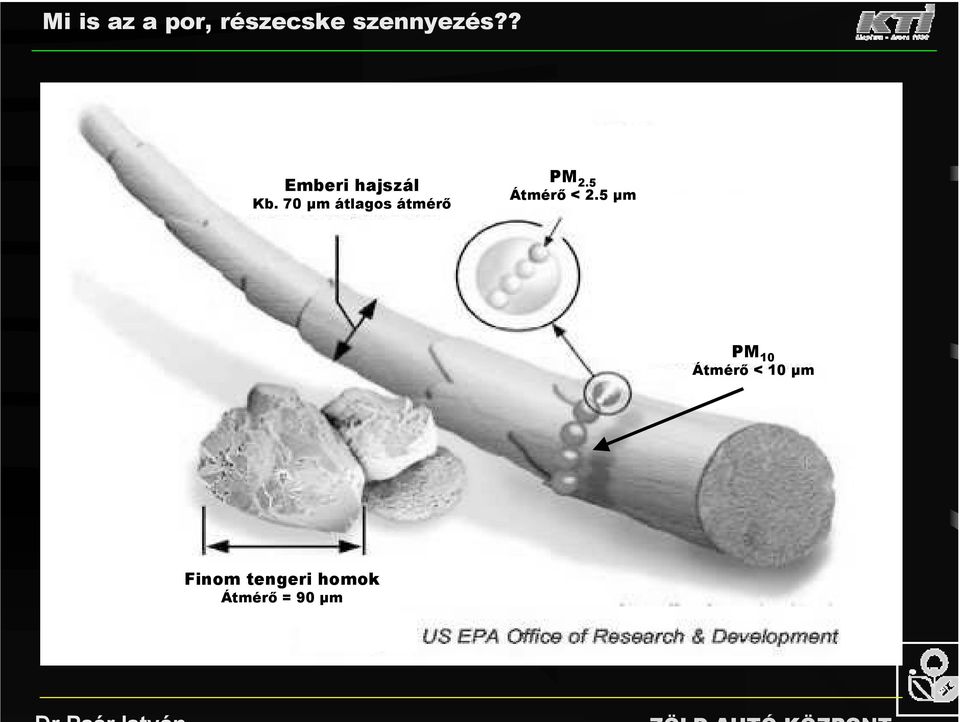 70 µm átlagos átmérő PM 2.5 Átmérő < 2.