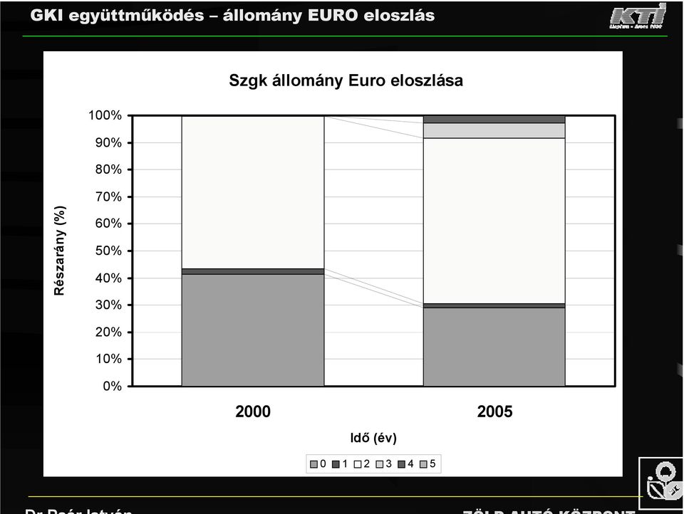 eloszlása 10 9 8 Részarány (%) 7