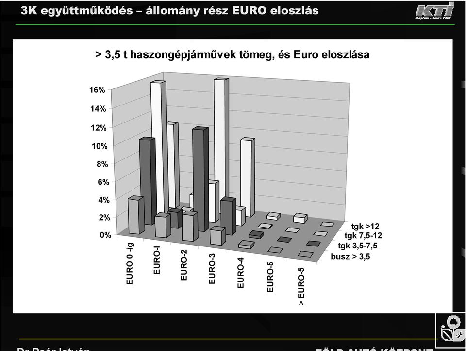 1 8% 6% 4% 2% EURO 0 -ig EURO-I EURO-2 EURO-3 EURO-4