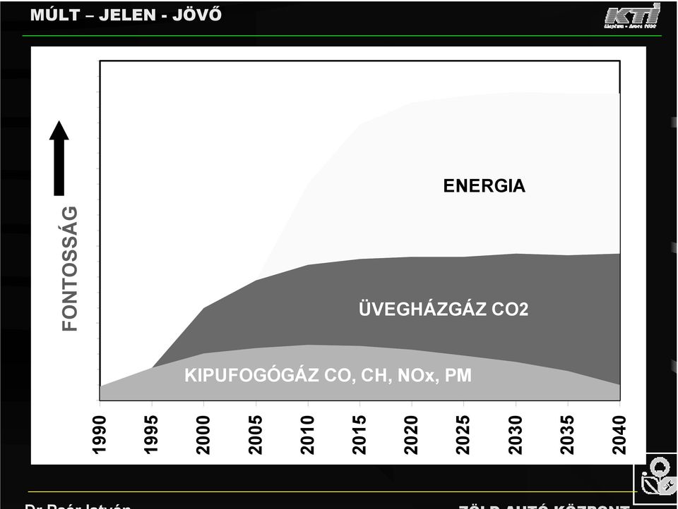 2035 2040 MÚLT JELEN - JÖVŐ ENERGIA