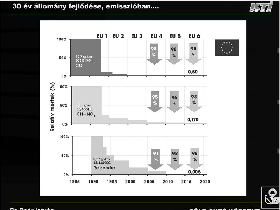 2020 5,8 gr/km 88/436/EEC CH+NO x EU 1 EU 2 EU 3 EU 4 EU 5 EU 6 1985 1990 1995 2000 2005
