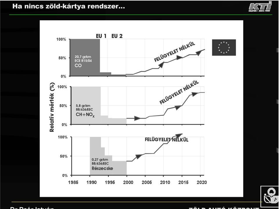 88/436/EEC CH+NO x FELÜGYELET NÉLKÜL 1985 1990 1995 2000 2005 2010 2015 2020