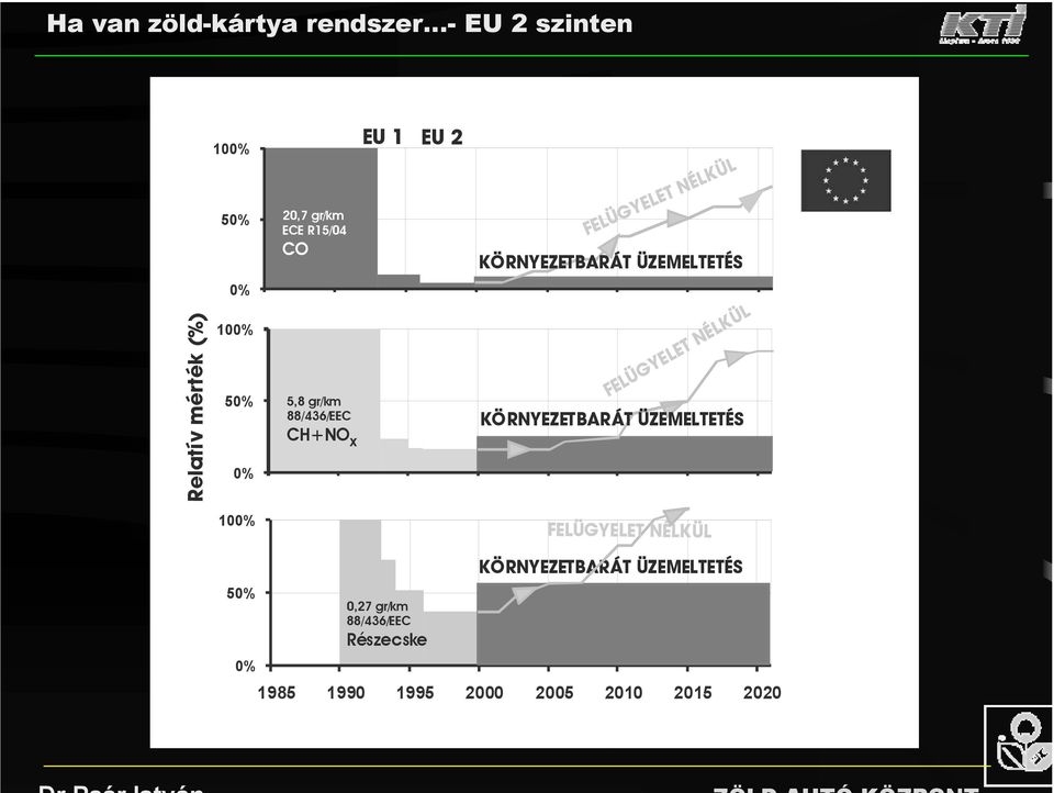 ÜZEMELTETÉS FELÜGYELET NÉLKÜL KÖRNYEZETBARÁT ÜZEMELTETÉS 1985 1990 1995 2000 2005 2010 2015 2020