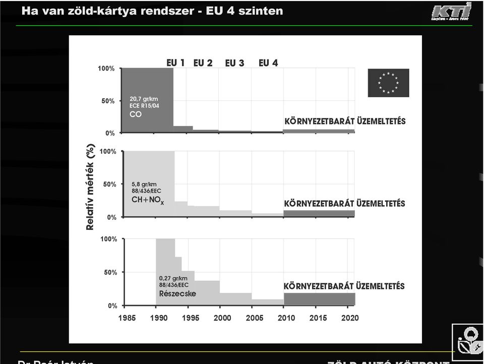 KÖRNYEZETBARÁT ÜZEMELTETÉS KÖRNYEZETBARÁT ÜZEMELTETÉS 1985 1990 1995 2000 2005 2010 2015 2020 5