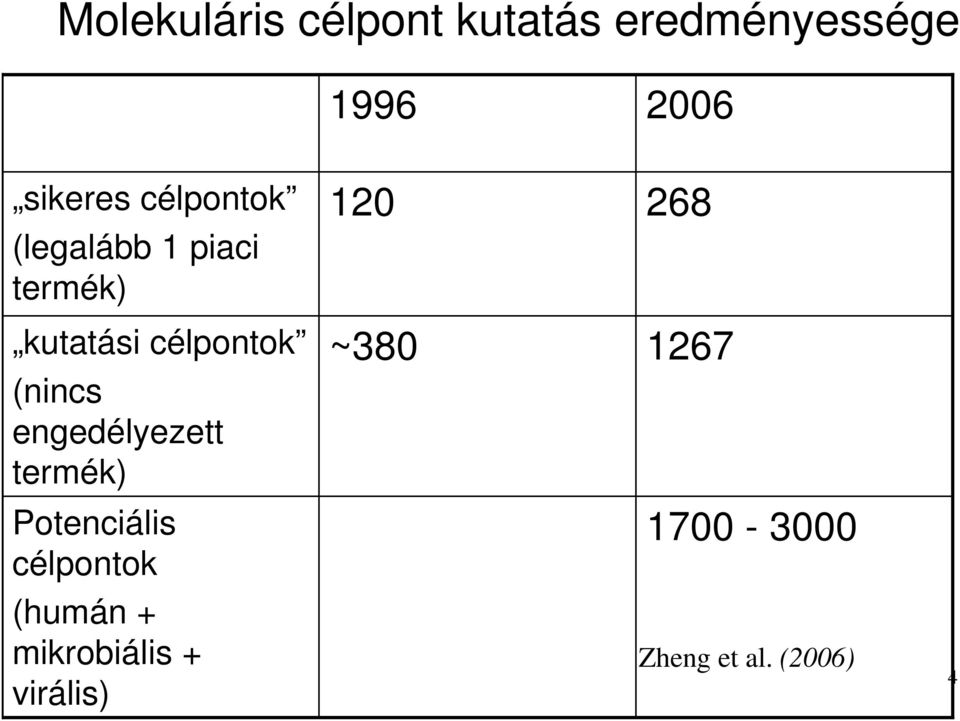 engedélyezett termék) Potenciális célpontok (humán +