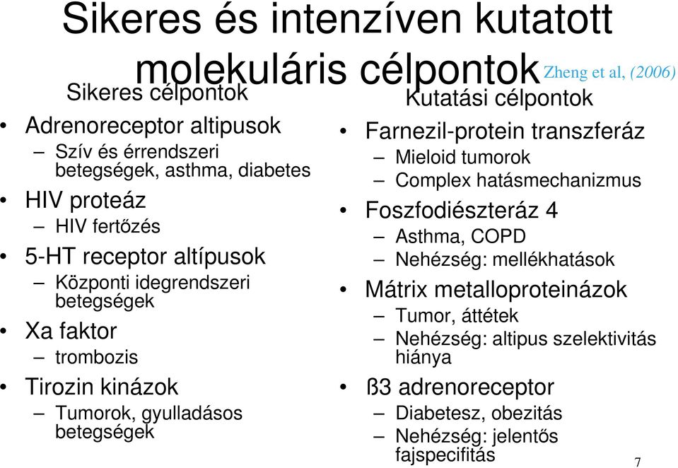 Kutatási célpontok Farnezil-protein transzferáz Mieloid tumorok Complex hatásmechanizmus Foszfodiészteráz 4 Asthma, COPD Nehézség: mellékhatások Mátrix